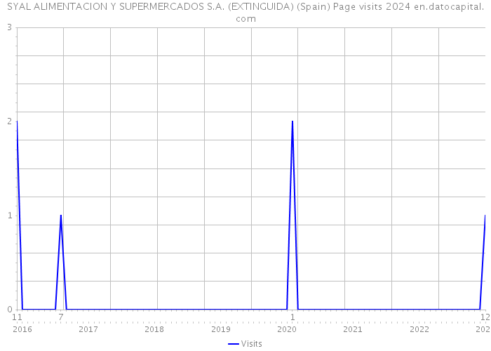 SYAL ALIMENTACION Y SUPERMERCADOS S.A. (EXTINGUIDA) (Spain) Page visits 2024 