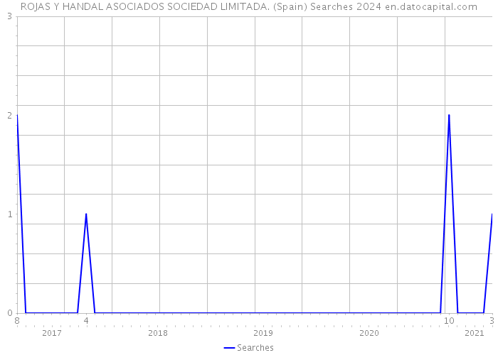 ROJAS Y HANDAL ASOCIADOS SOCIEDAD LIMITADA. (Spain) Searches 2024 