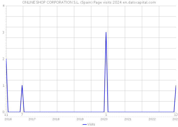 ONLINE SHOP CORPORATION S.L. (Spain) Page visits 2024 