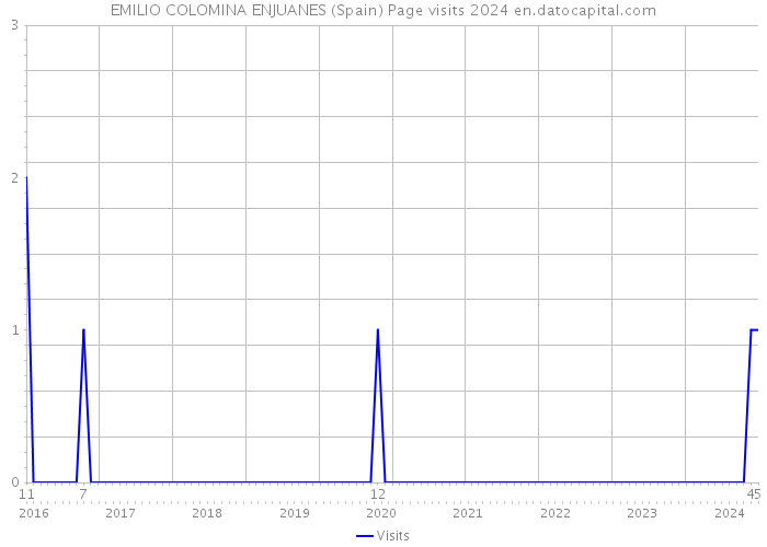 EMILIO COLOMINA ENJUANES (Spain) Page visits 2024 
