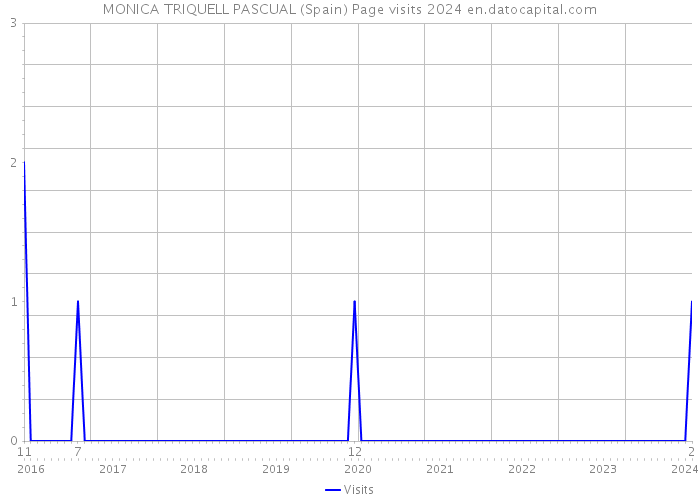 MONICA TRIQUELL PASCUAL (Spain) Page visits 2024 