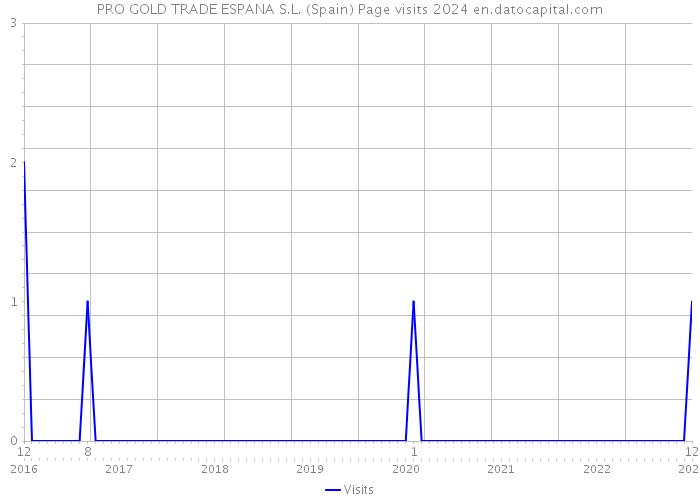 PRO GOLD TRADE ESPANA S.L. (Spain) Page visits 2024 