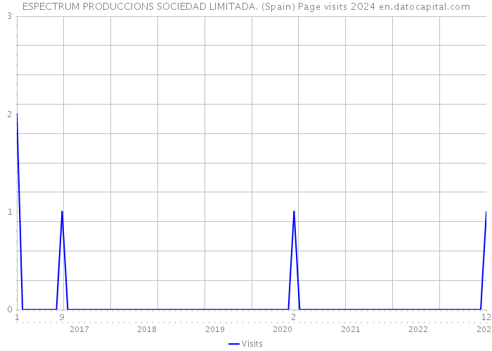 ESPECTRUM PRODUCCIONS SOCIEDAD LIMITADA. (Spain) Page visits 2024 