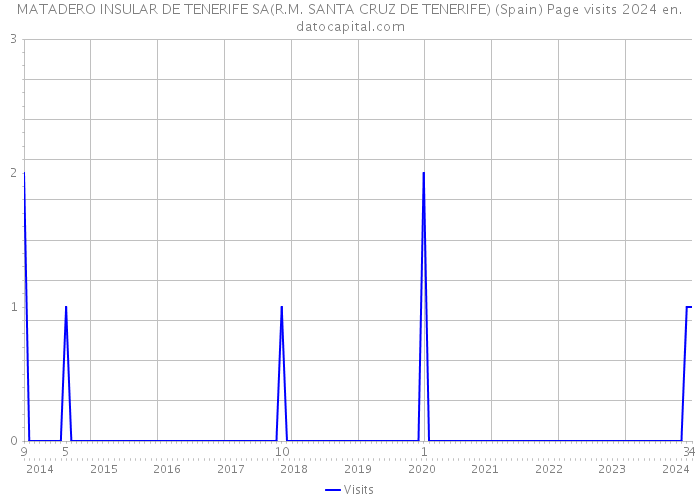 MATADERO INSULAR DE TENERIFE SA(R.M. SANTA CRUZ DE TENERIFE) (Spain) Page visits 2024 