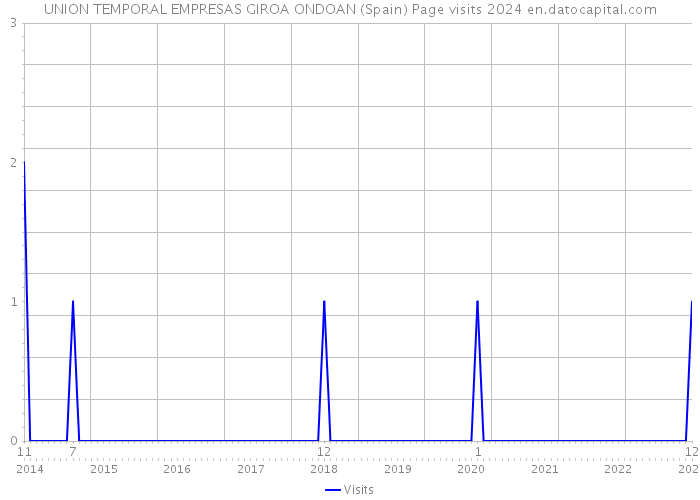 UNION TEMPORAL EMPRESAS GIROA ONDOAN (Spain) Page visits 2024 