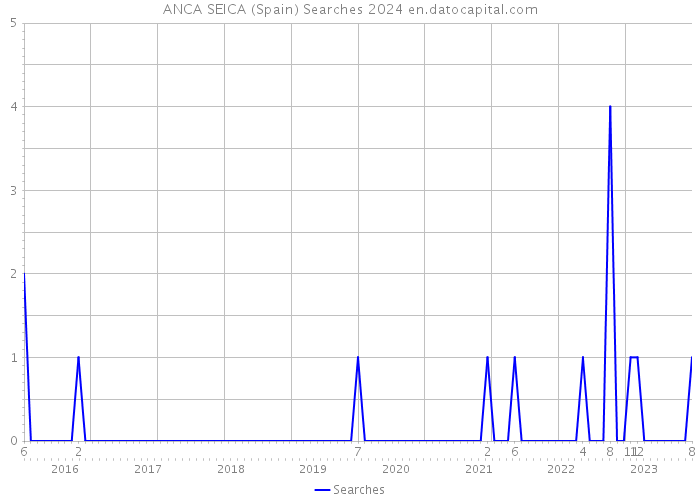 ANCA SEICA (Spain) Searches 2024 