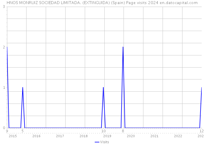 HNOS MONRUIZ SOCIEDAD LIMITADA. (EXTINGUIDA) (Spain) Page visits 2024 