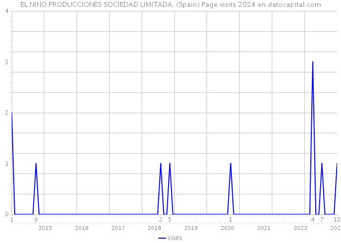 EL NINO PRODUCCIONES SOCIEDAD LIMITADA. (Spain) Page visits 2024 