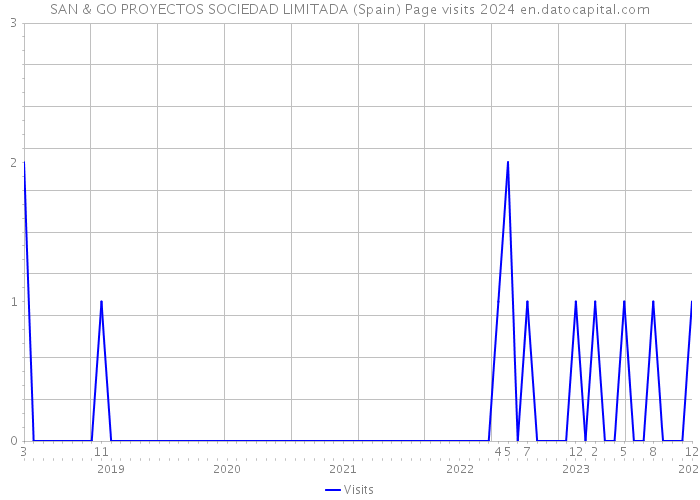 SAN & GO PROYECTOS SOCIEDAD LIMITADA (Spain) Page visits 2024 