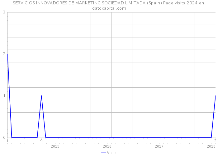 SERVICIOS INNOVADORES DE MARKETING SOCIEDAD LIMITADA (Spain) Page visits 2024 