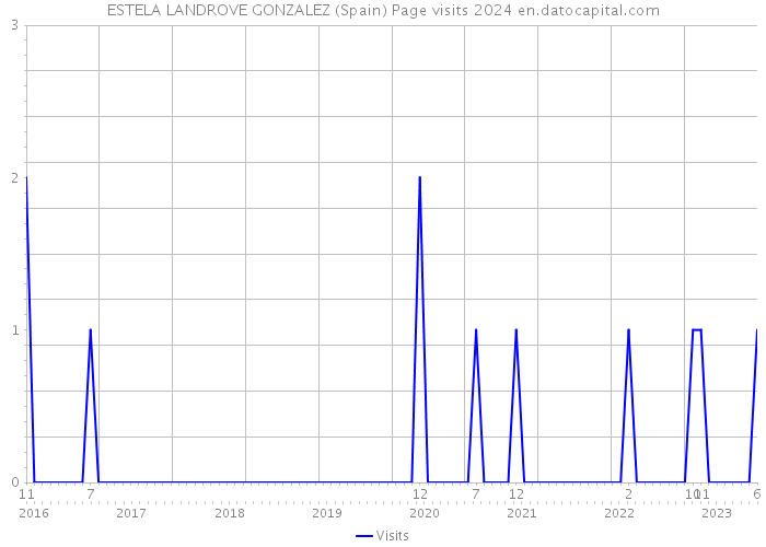 ESTELA LANDROVE GONZALEZ (Spain) Page visits 2024 