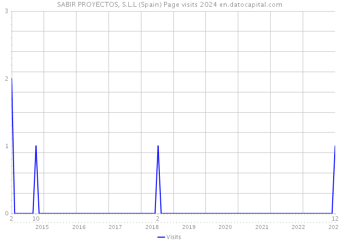 SABIR PROYECTOS, S.L.L (Spain) Page visits 2024 