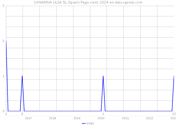 CANARINA ULSA SL (Spain) Page visits 2024 