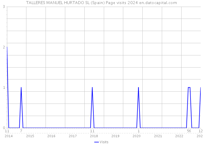 TALLERES MANUEL HURTADO SL (Spain) Page visits 2024 