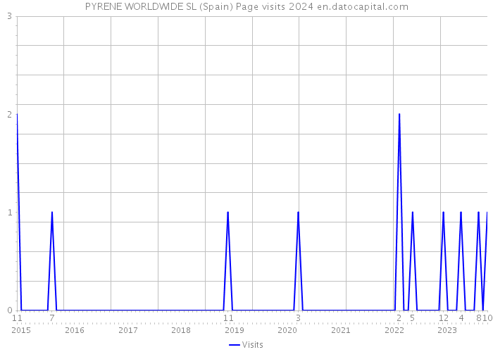 PYRENE WORLDWIDE SL (Spain) Page visits 2024 