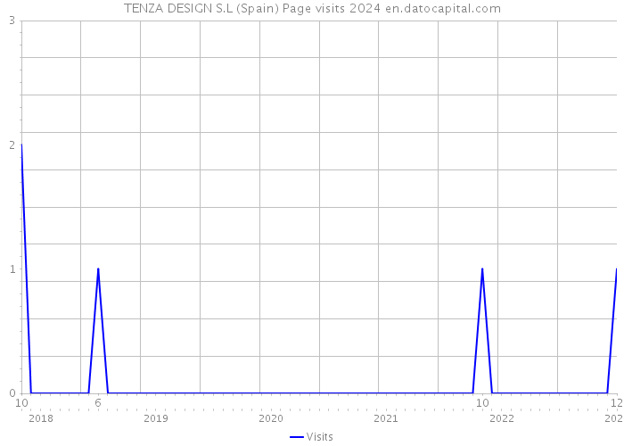 TENZA DESIGN S.L (Spain) Page visits 2024 