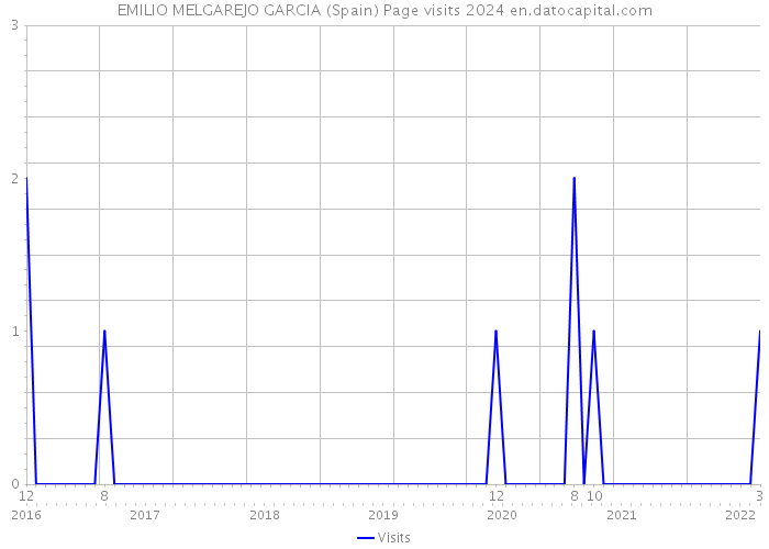 EMILIO MELGAREJO GARCIA (Spain) Page visits 2024 