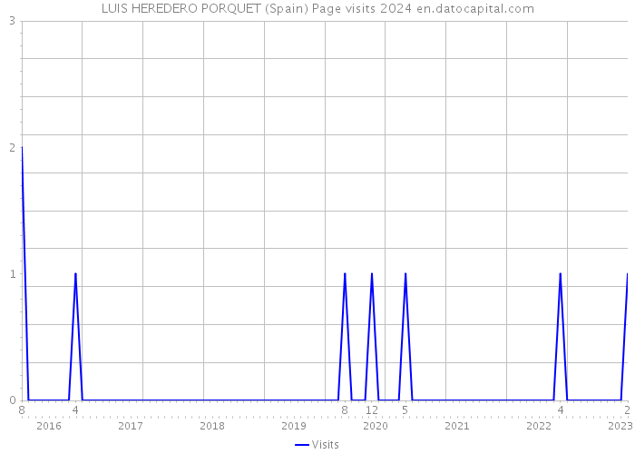 LUIS HEREDERO PORQUET (Spain) Page visits 2024 