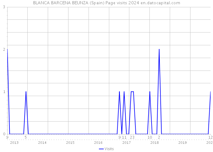 BLANCA BARCENA BEUNZA (Spain) Page visits 2024 