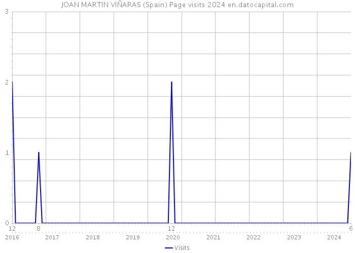 JOAN MARTIN VIÑARAS (Spain) Page visits 2024 