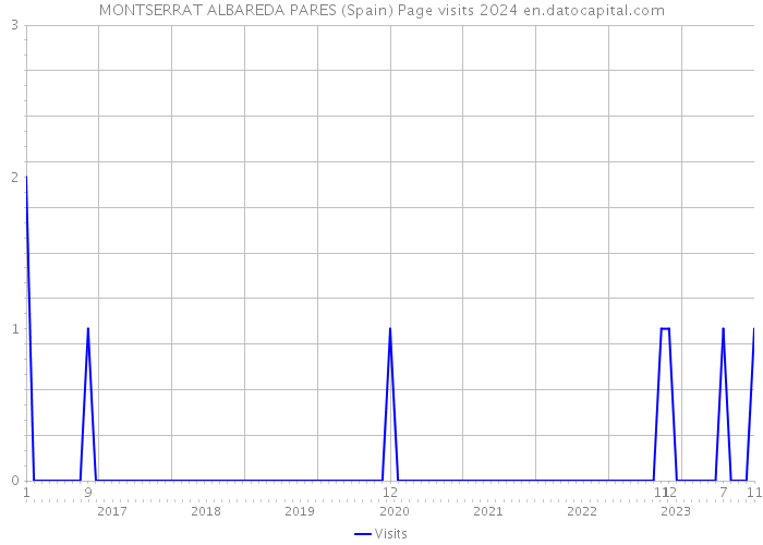 MONTSERRAT ALBAREDA PARES (Spain) Page visits 2024 