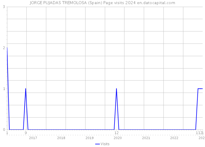 JORGE PUJADAS TREMOLOSA (Spain) Page visits 2024 