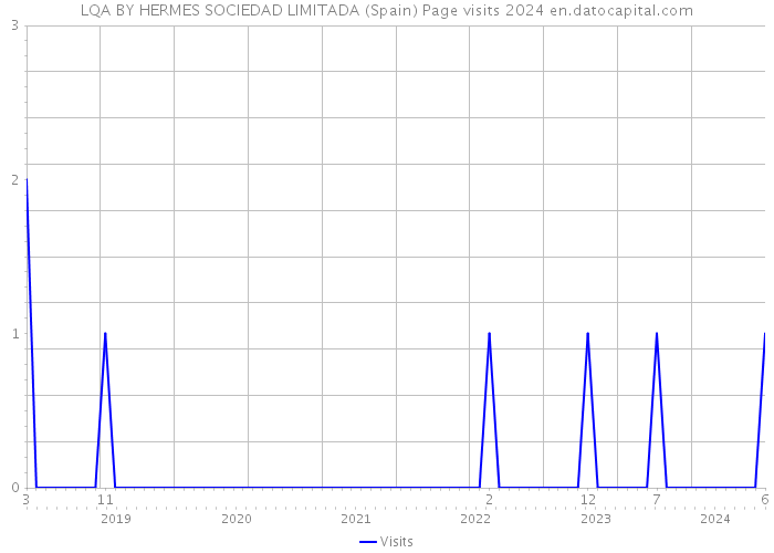 LQA BY HERMES SOCIEDAD LIMITADA (Spain) Page visits 2024 