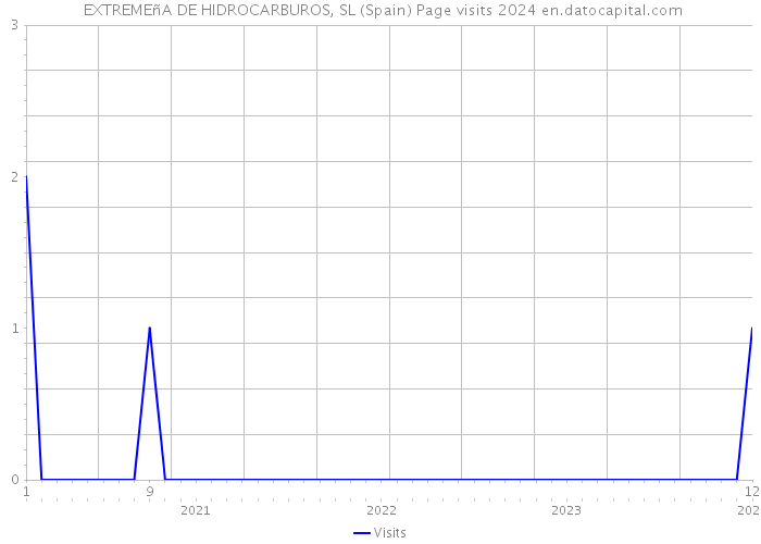  EXTREMEñA DE HIDROCARBUROS, SL (Spain) Page visits 2024 