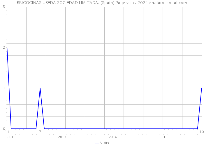 BRICOCINAS UBEDA SOCIEDAD LIMITADA. (Spain) Page visits 2024 