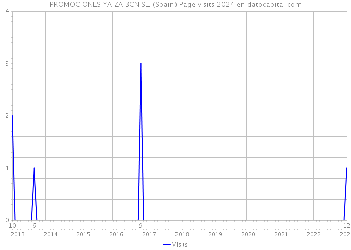 PROMOCIONES YAIZA BCN SL. (Spain) Page visits 2024 