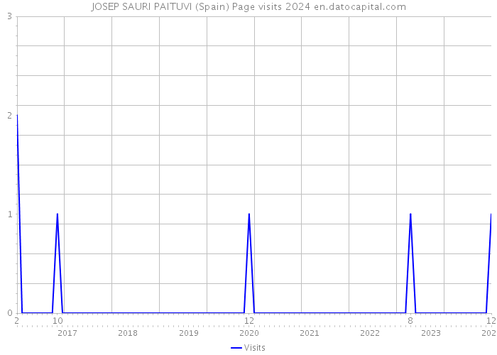 JOSEP SAURI PAITUVI (Spain) Page visits 2024 