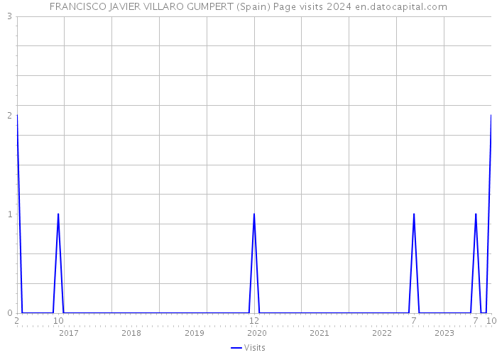 FRANCISCO JAVIER VILLARO GUMPERT (Spain) Page visits 2024 