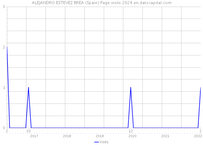 ALEJANDRO ESTEVEZ BREA (Spain) Page visits 2024 