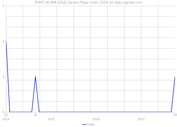 PONT JAUME SOLE (Spain) Page visits 2024 