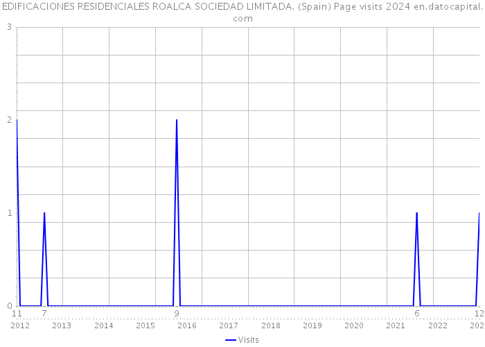 EDIFICACIONES RESIDENCIALES ROALCA SOCIEDAD LIMITADA. (Spain) Page visits 2024 