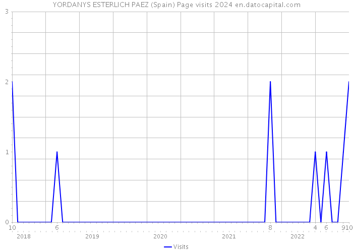 YORDANYS ESTERLICH PAEZ (Spain) Page visits 2024 