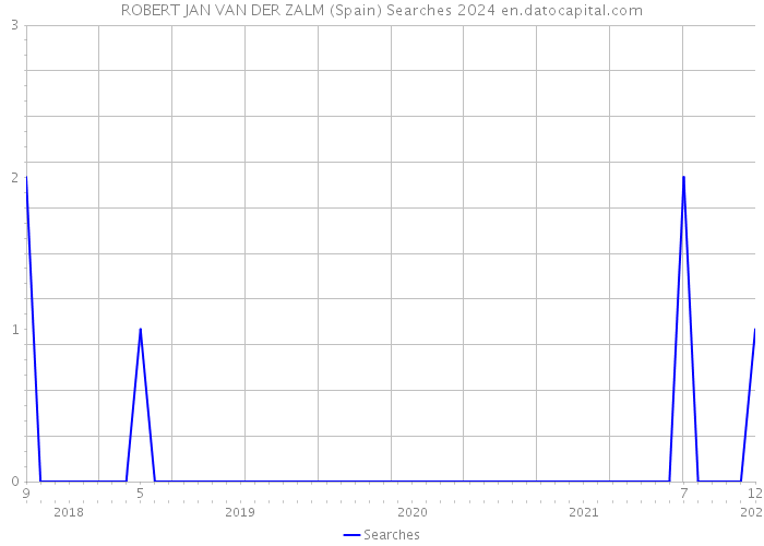 ROBERT JAN VAN DER ZALM (Spain) Searches 2024 