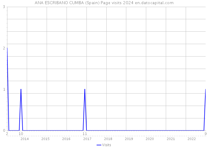 ANA ESCRIBANO CUMBA (Spain) Page visits 2024 