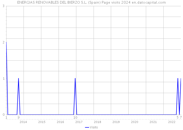 ENERGIAS RENOVABLES DEL BIERZO S.L. (Spain) Page visits 2024 