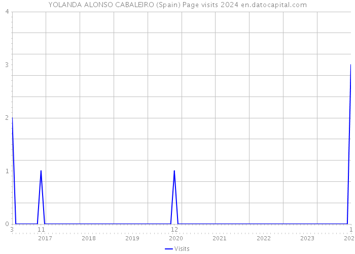 YOLANDA ALONSO CABALEIRO (Spain) Page visits 2024 