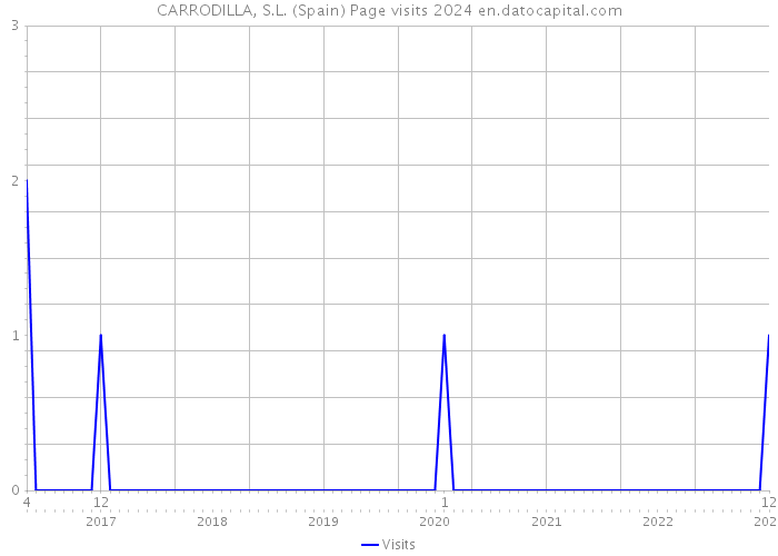 CARRODILLA, S.L. (Spain) Page visits 2024 