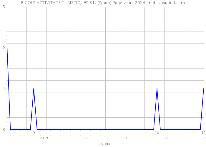 FIGOLS ACTIVITATS TURISTIQUES S.L. (Spain) Page visits 2024 