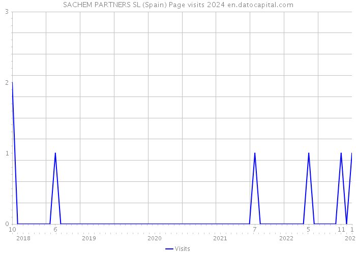 SACHEM PARTNERS SL (Spain) Page visits 2024 