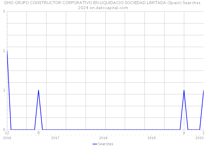 DHO GRUPO CONSTRUCTOR CORPORATIVO EN LIQUIDACIO SOCIEDAD LIMITADA (Spain) Searches 2024 