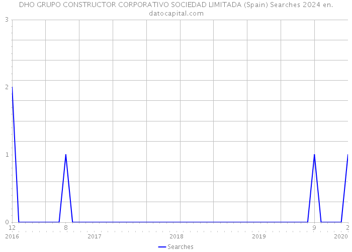 DHO GRUPO CONSTRUCTOR CORPORATIVO SOCIEDAD LIMITADA (Spain) Searches 2024 
