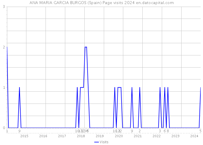 ANA MARIA GARCIA BURGOS (Spain) Page visits 2024 