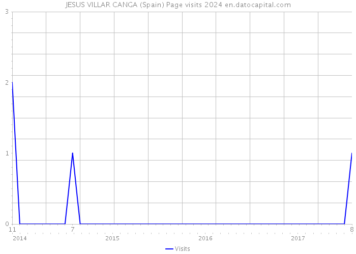 JESUS VILLAR CANGA (Spain) Page visits 2024 