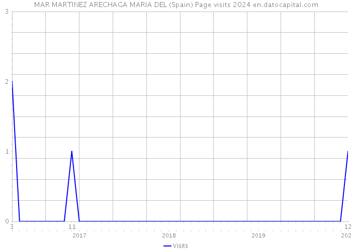 MAR MARTINEZ ARECHAGA MARIA DEL (Spain) Page visits 2024 