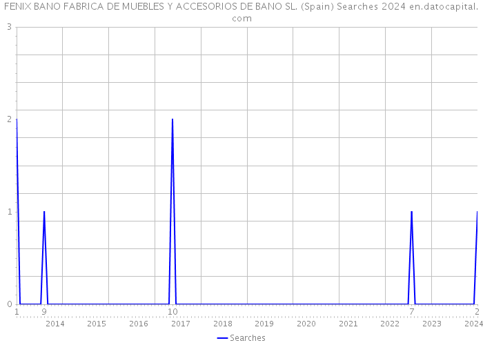 FENIX BANO FABRICA DE MUEBLES Y ACCESORIOS DE BANO SL. (Spain) Searches 2024 