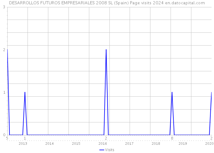 DESARROLLOS FUTUROS EMPRESARIALES 2008 SL (Spain) Page visits 2024 